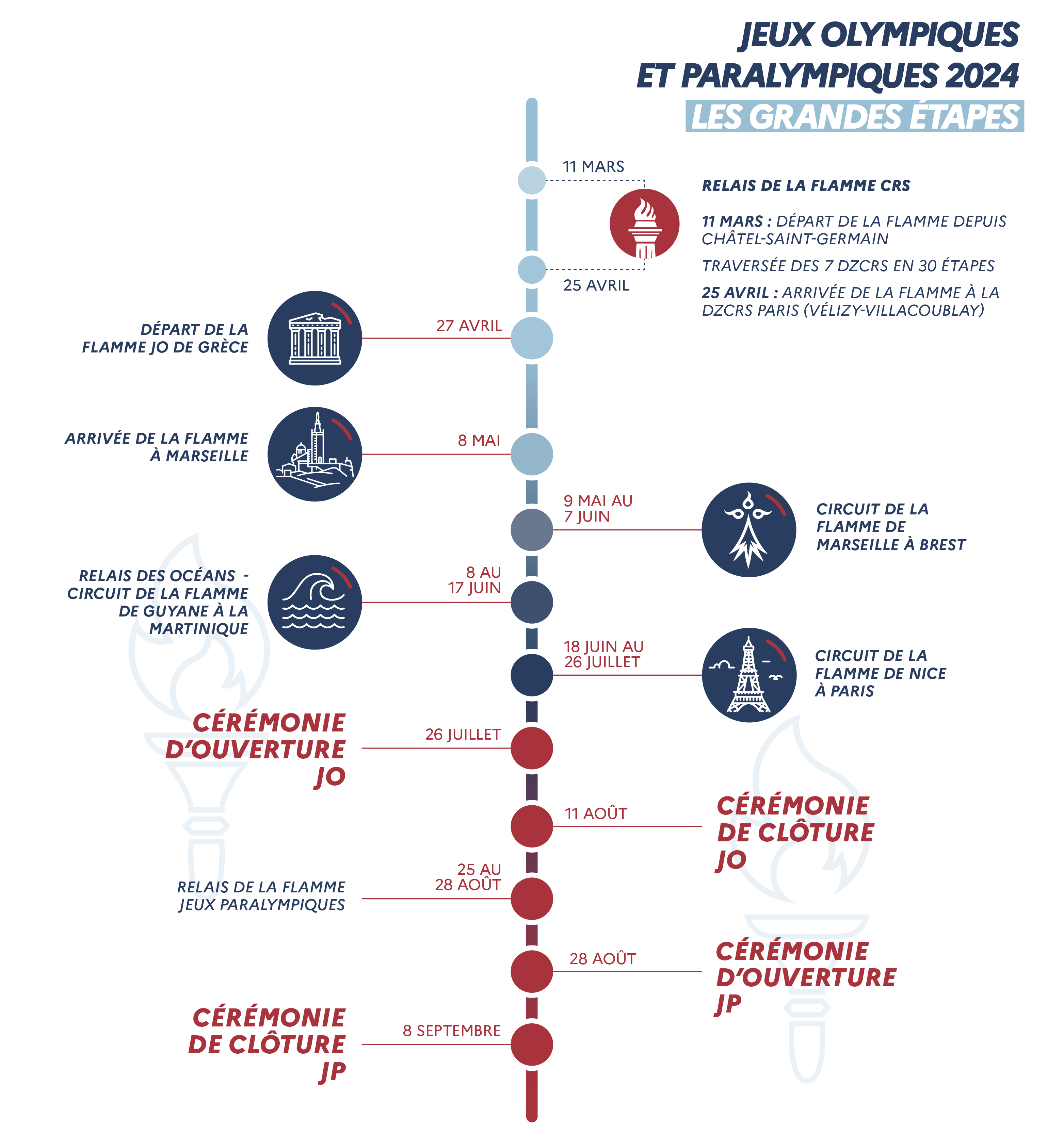 Frise chronologique sur les Jeux olympiques et paralymptiques 2024 - Les grandes étapes